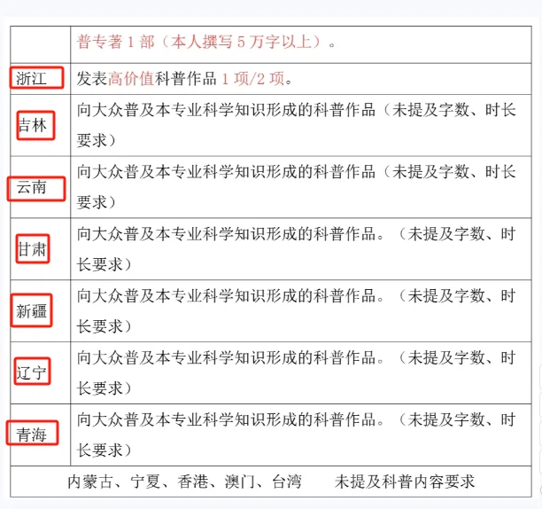 【医护必看】各省晋升健康科普通关秘籍?