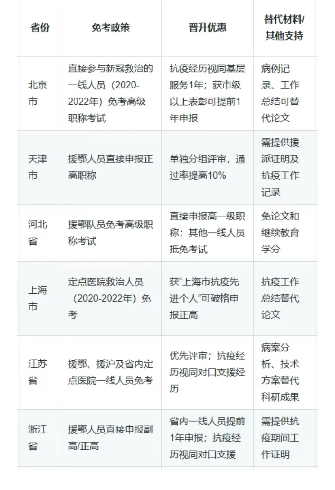 2026年截止！抗疫一线人员高级职称免考