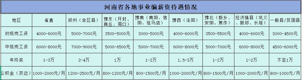 河南各地事业编薪资待遇大揭秘！