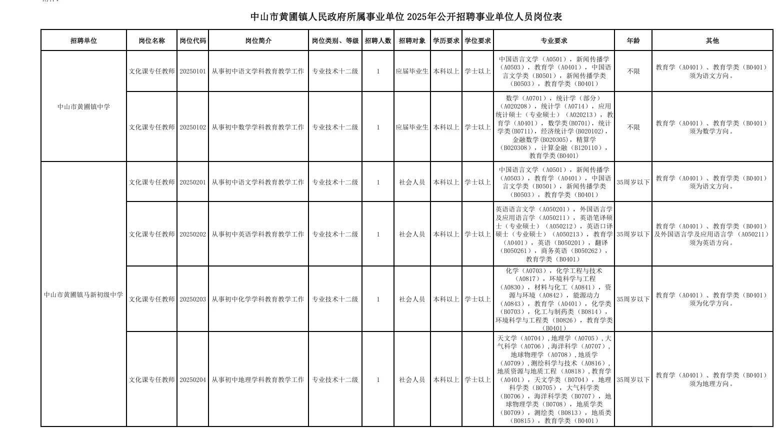 中山市黄圃镇人民政府所属事业单位招聘