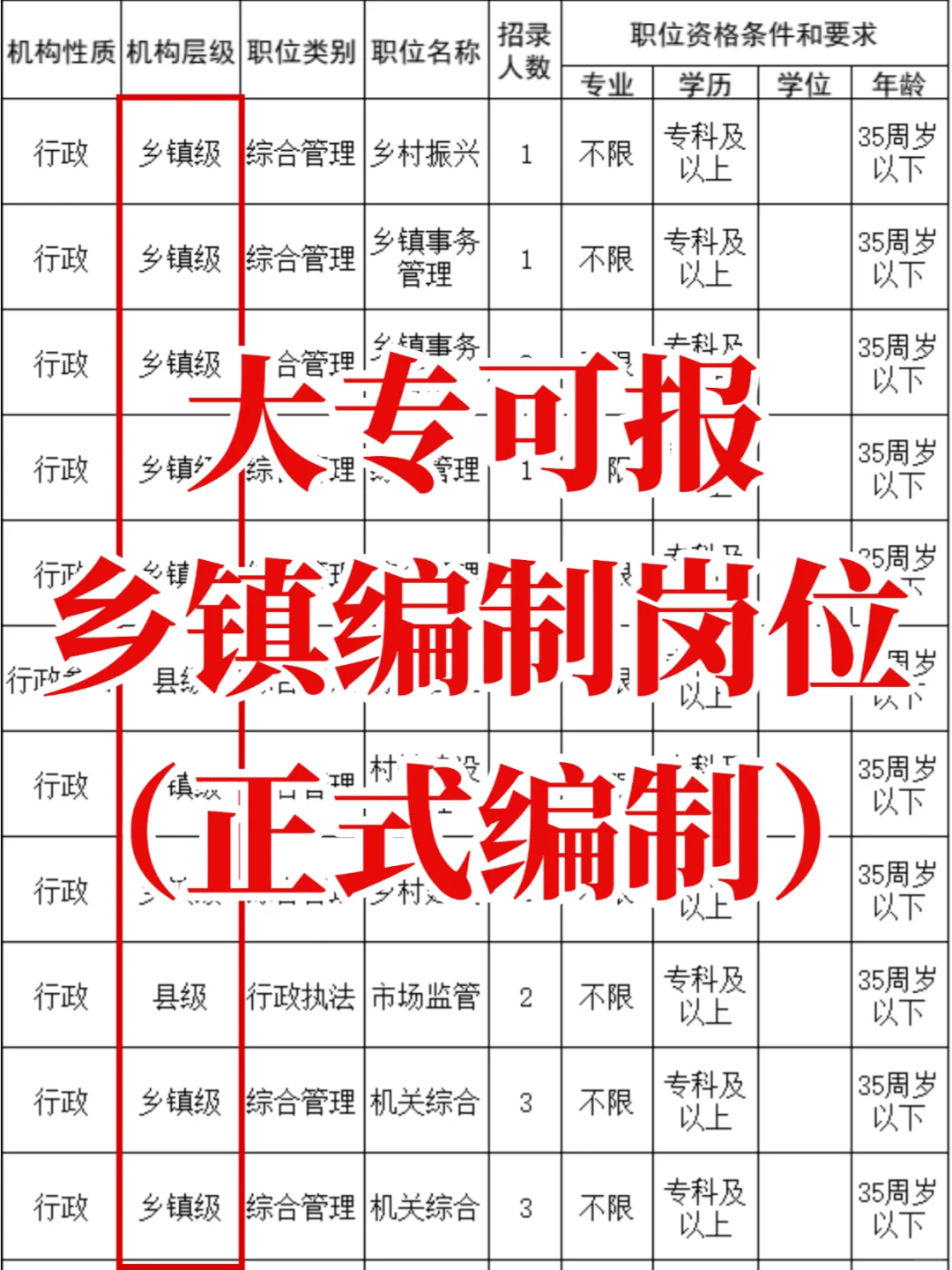 大专生直接冲乡镇事业编！！！