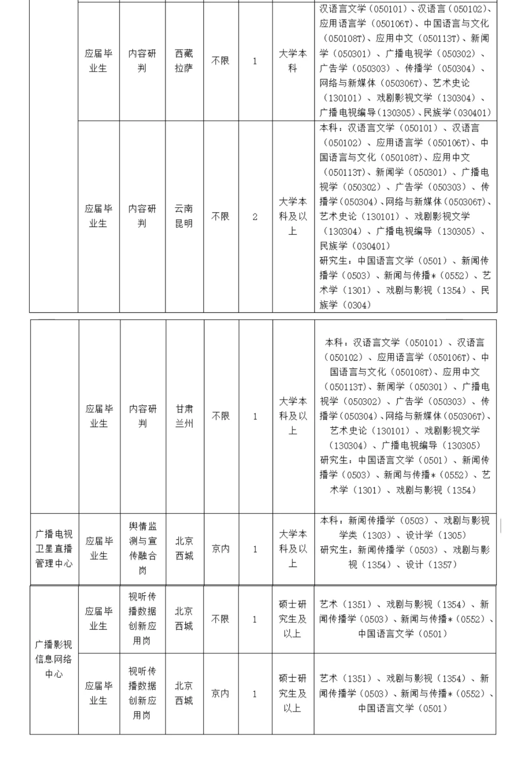 310人，本科起报｜国家广播电视总局招聘