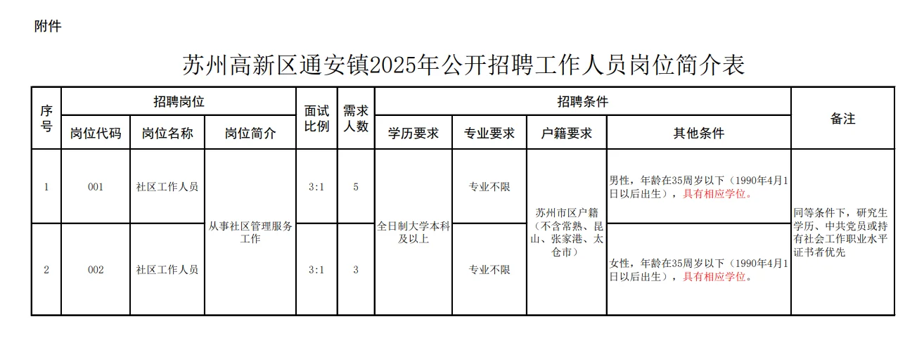 苏州高新区通安镇社工招8人|?题