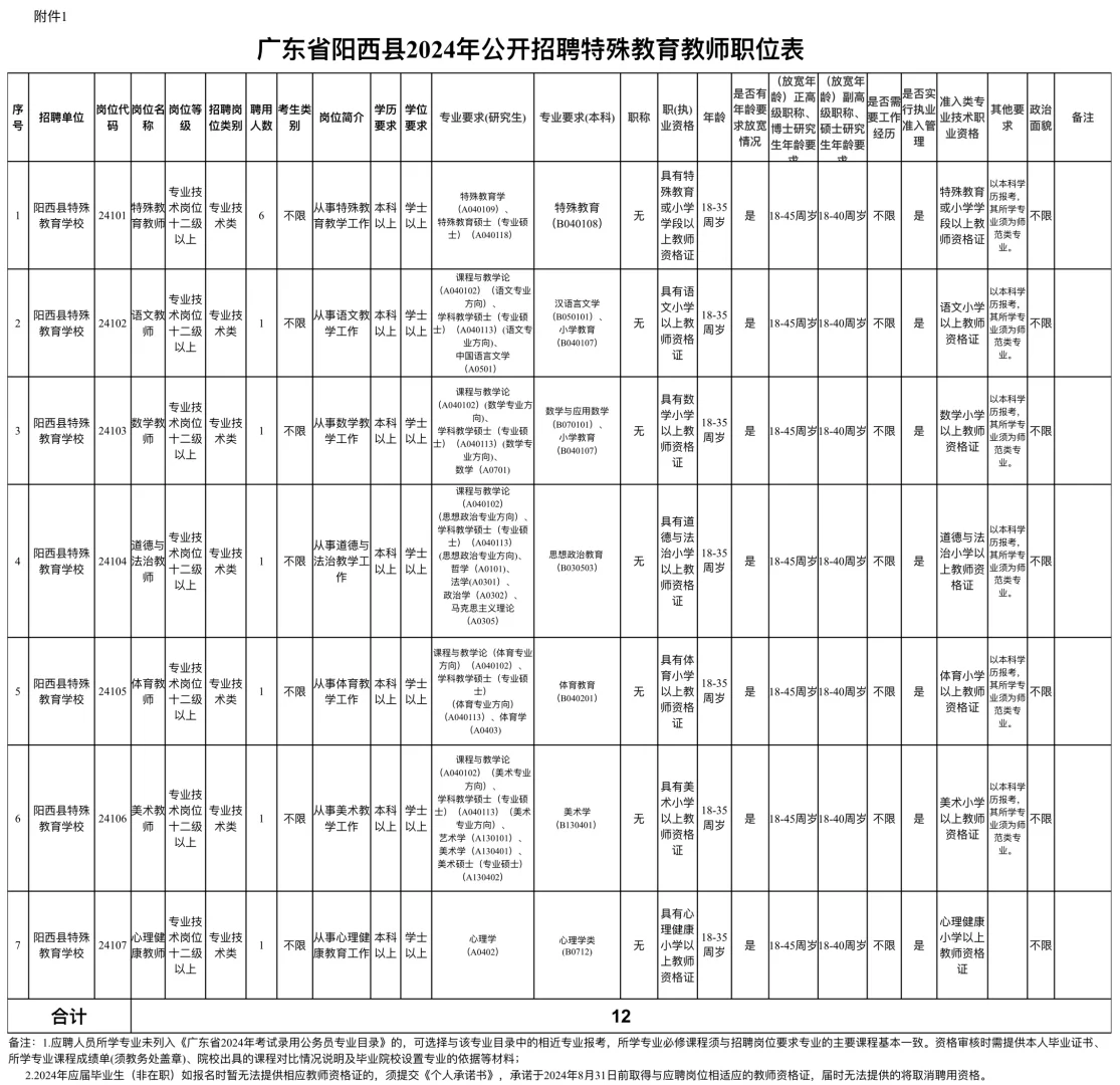 阳西县2024年公开招聘特殊教育教师公告
