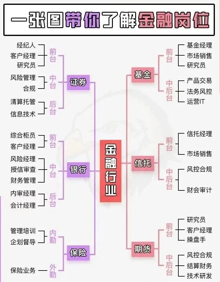 一张图了解金融岗位