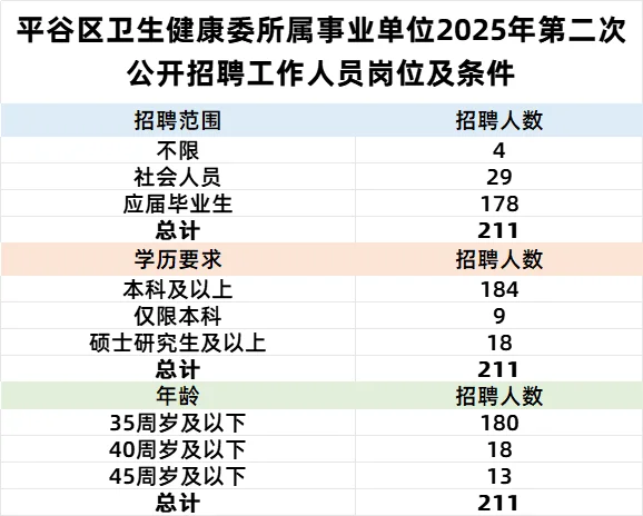 北京海淀、房山、平谷共招275人 有编制?