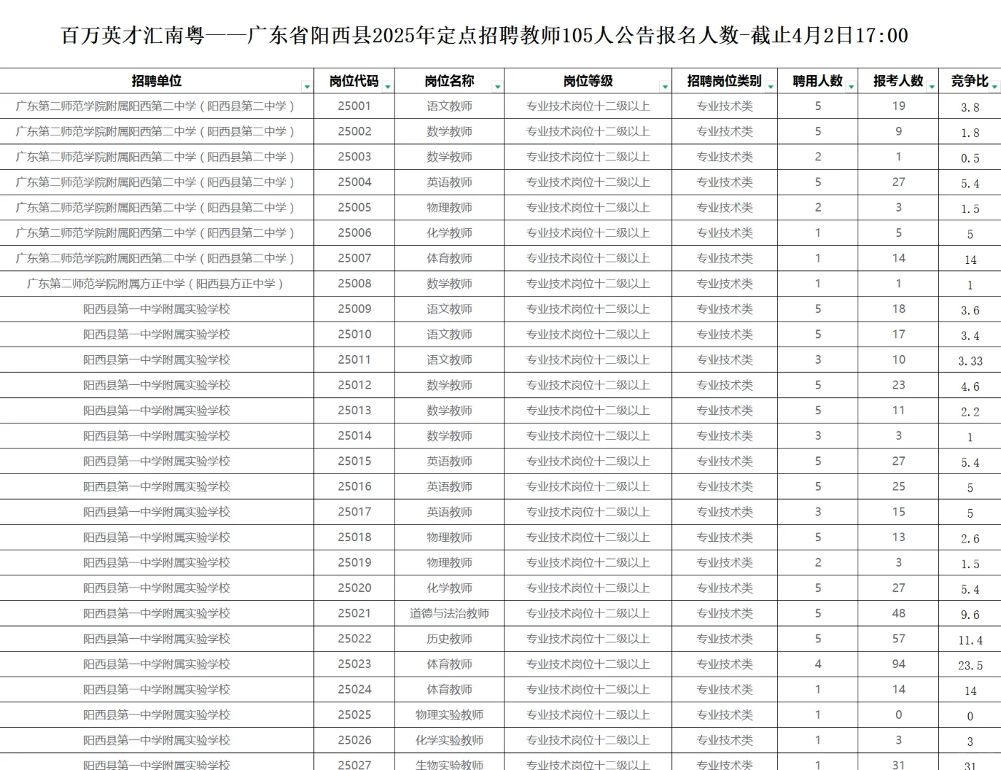 阳西报名694人，最热岗位溪头初级中学美术