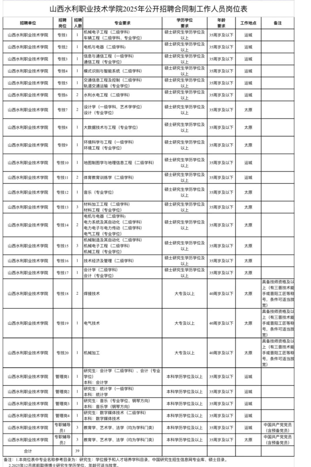 第一次见这么规范的合同制高校招聘公告?