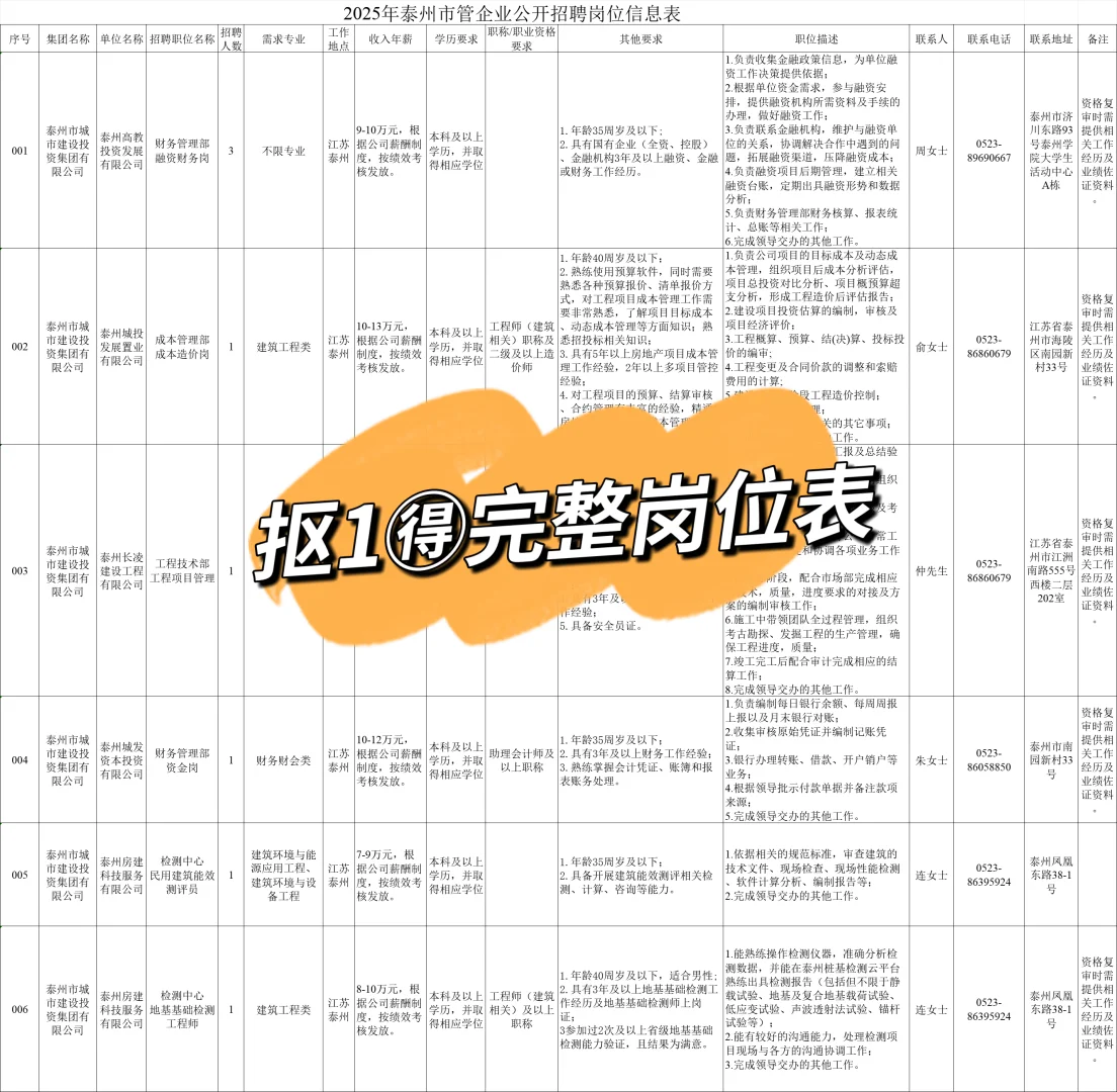 泰州市管国企招聘62人?