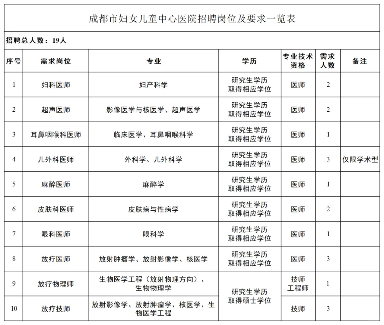 成都市妇女儿童中心医院2025年招聘公告