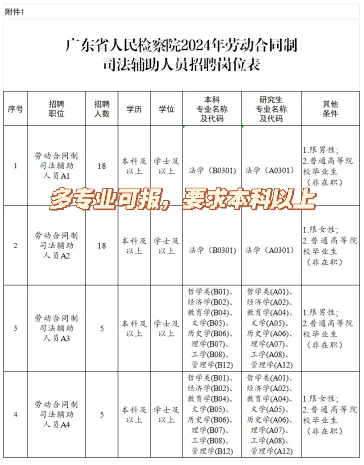 多岗位 | 广东省人民检察院招聘
