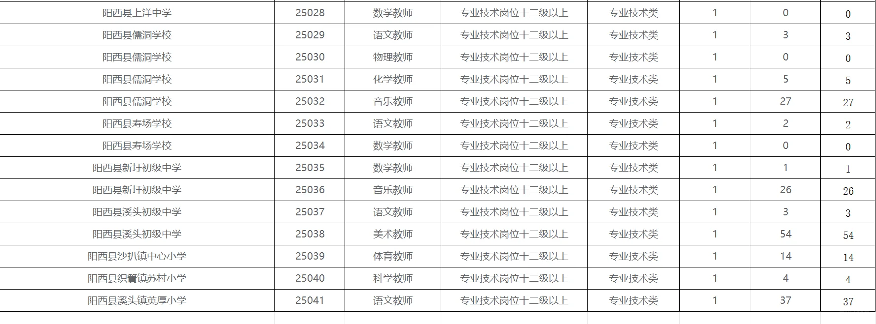 阳西报名694人，最热岗位溪头初级中学美术