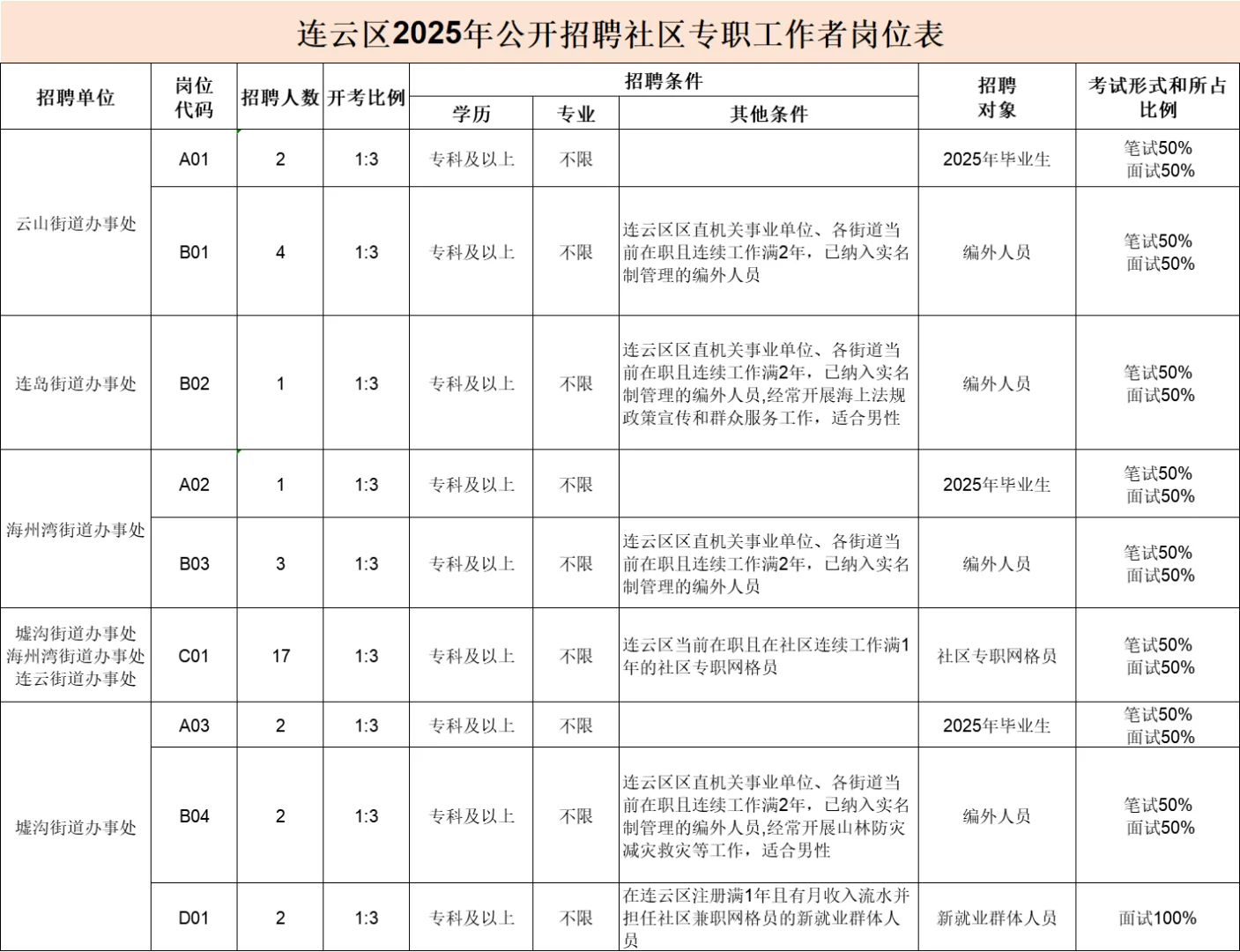 报名中！连云港连云区社区工作者招聘34人！