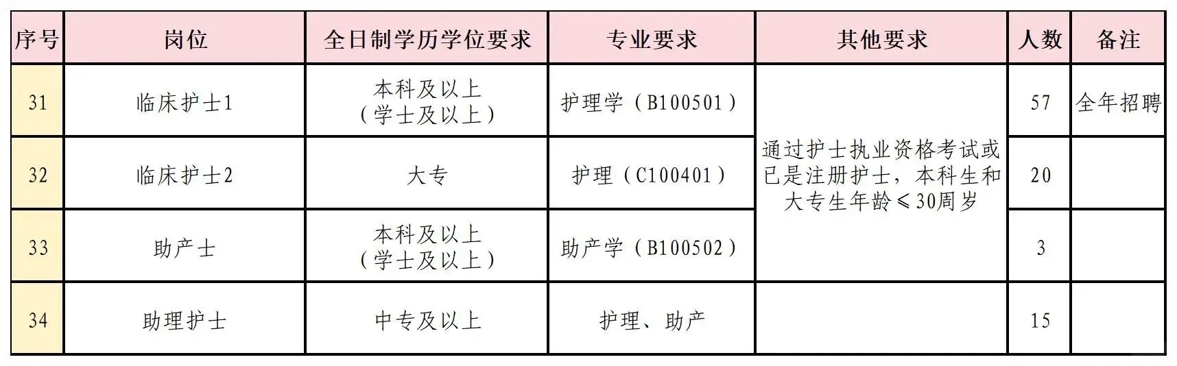 市人民医院招聘护理95人，中专起报