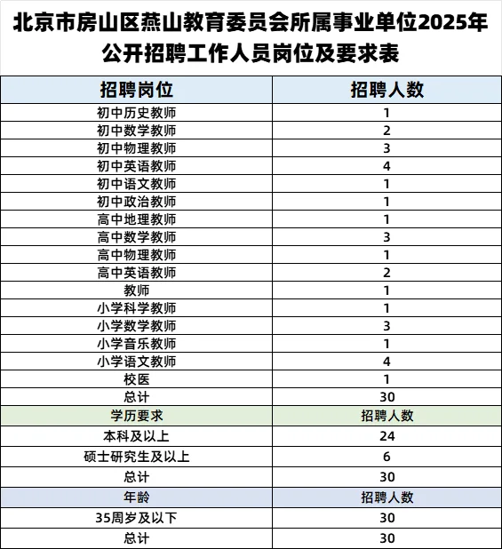 北京海淀、房山、平谷共招275人 有编制?