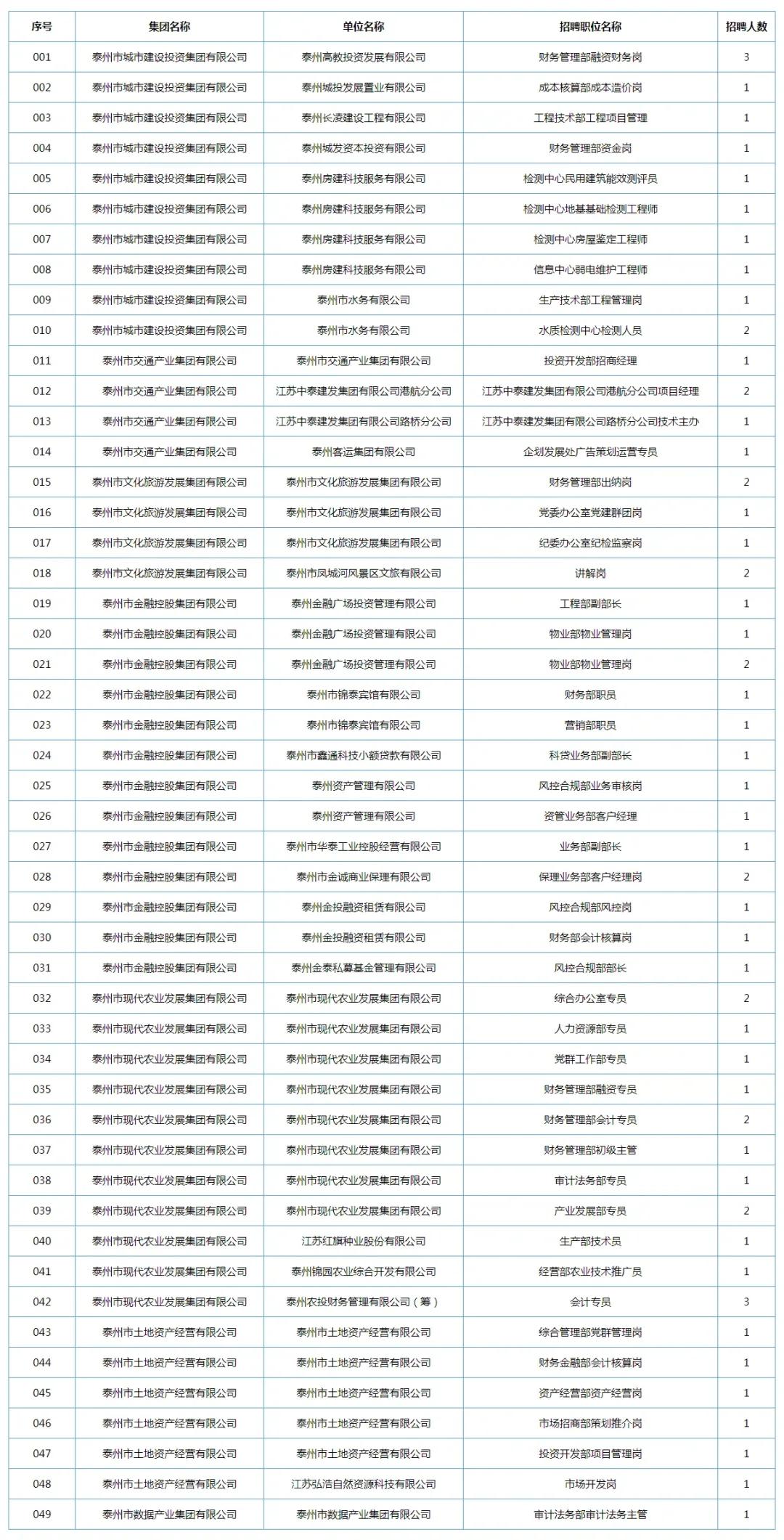 泰州市管国企招聘62人?