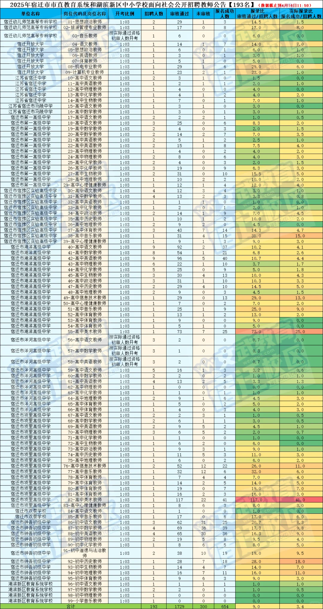 宿迁市直属第六天最新报录比