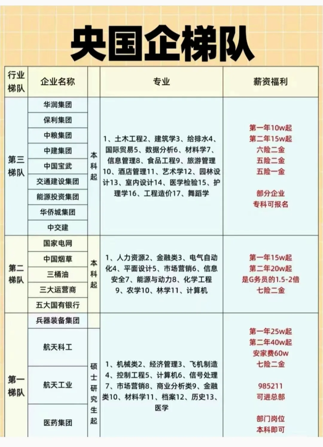 央国企招聘大放送！薪资待遇优厚，速来围观?