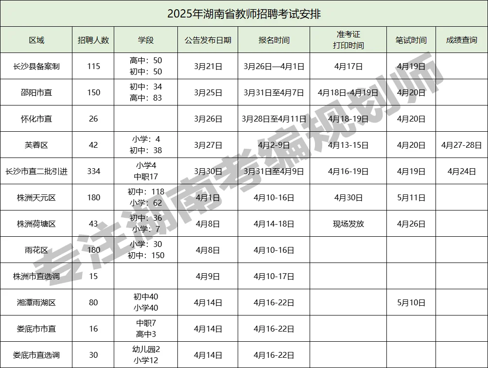 好好好！2025年湖南教师招聘超万人参考！