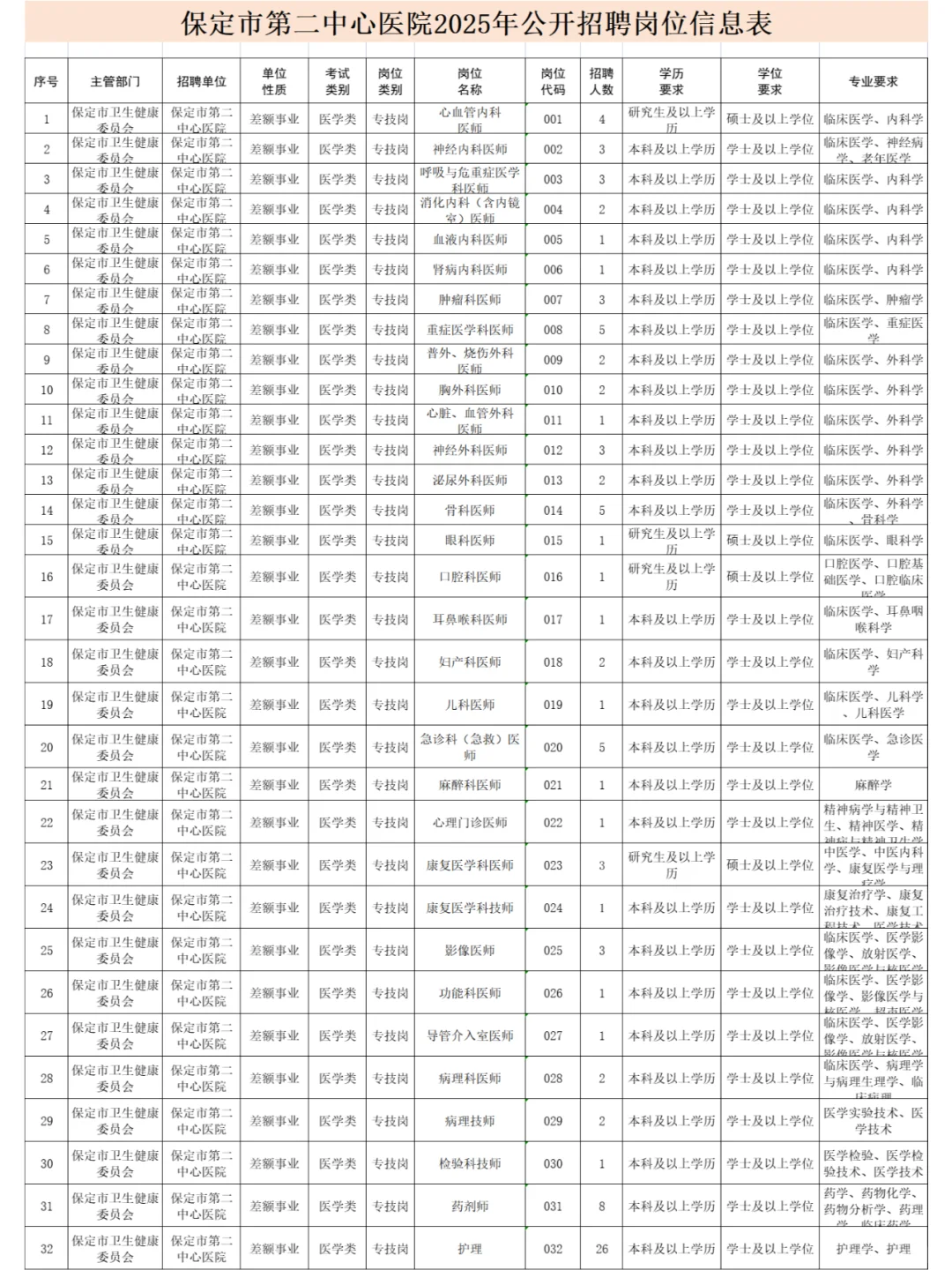河北保定市第二中心医院招聘笔试资料！