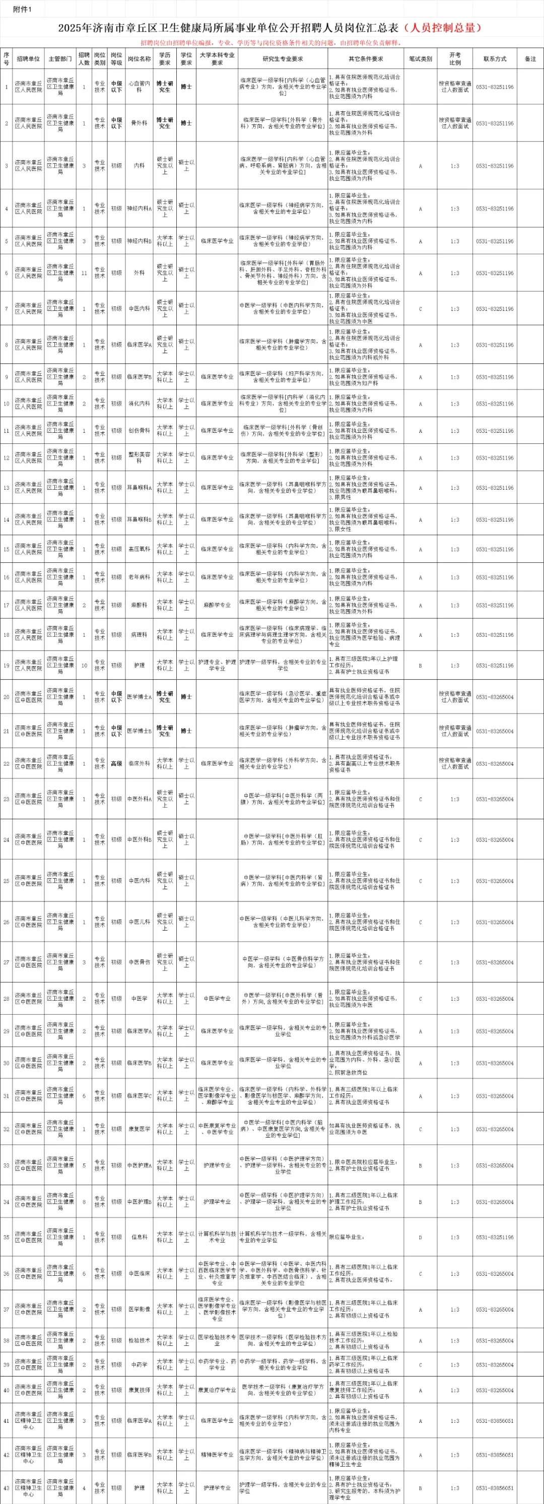 5.11笔试，济南章丘区卫健委招聘大爆发了