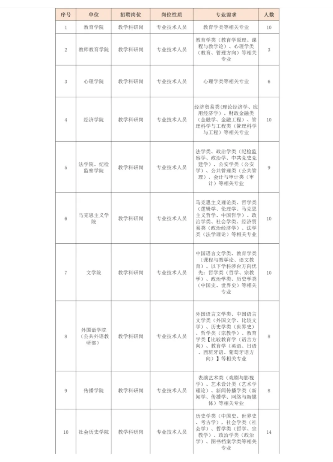福建师范大学公开招聘204人?