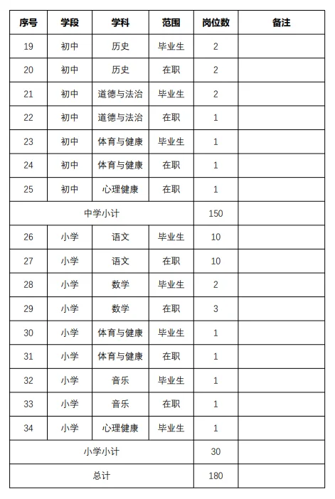 长沙雨花区教师招聘180人！小学30人！有编