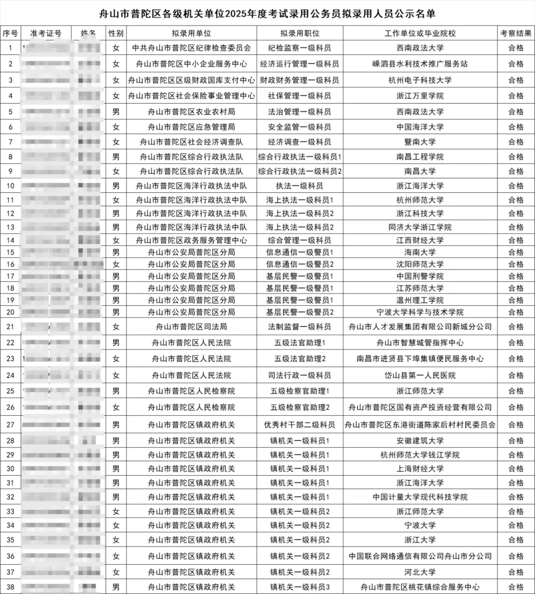 舟山市普陀区各级机关单位2025年拟聘公示