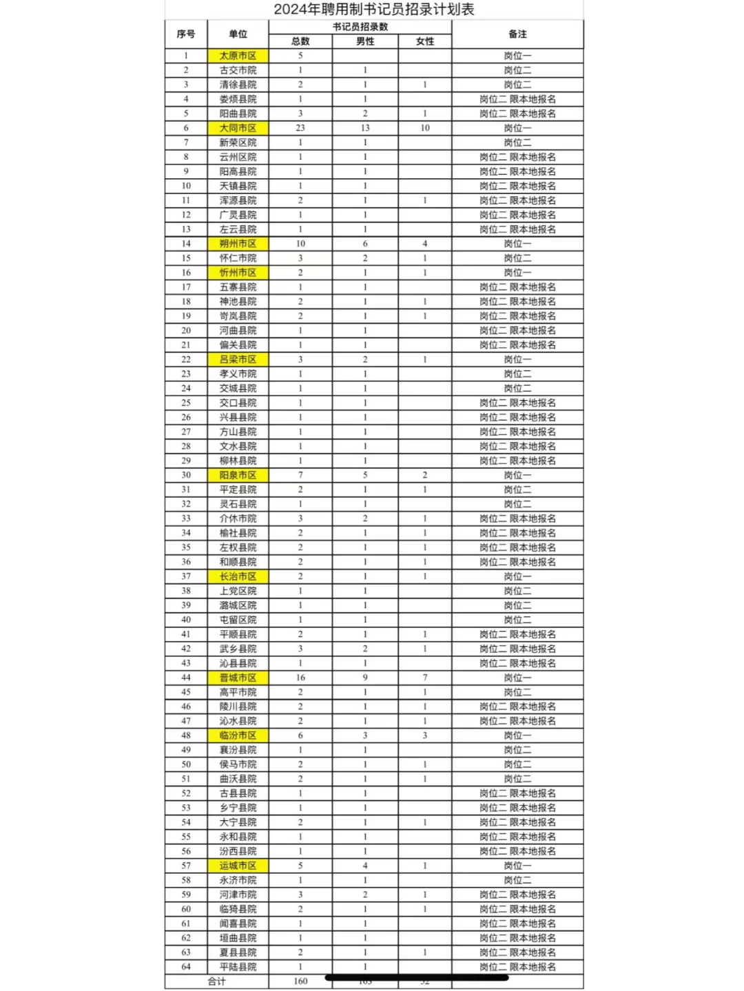 ?山西省检察机关招聘160名书记员啦