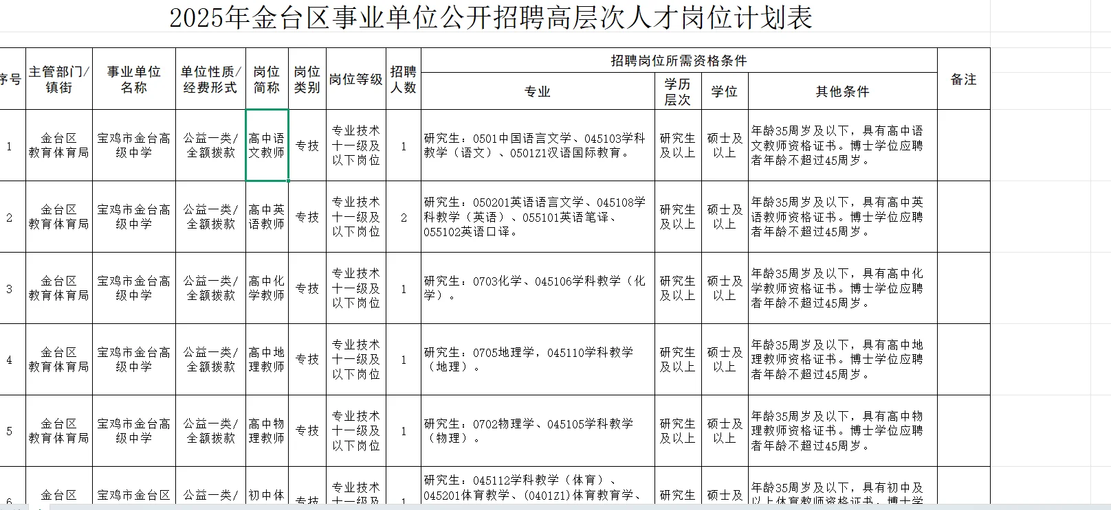 看过来，宝鸡金台区高层次人才引进！事业编