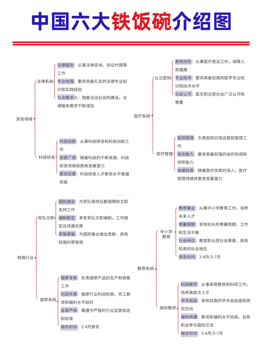 六大铁饭碗介绍图‼️选岗不迷茫?