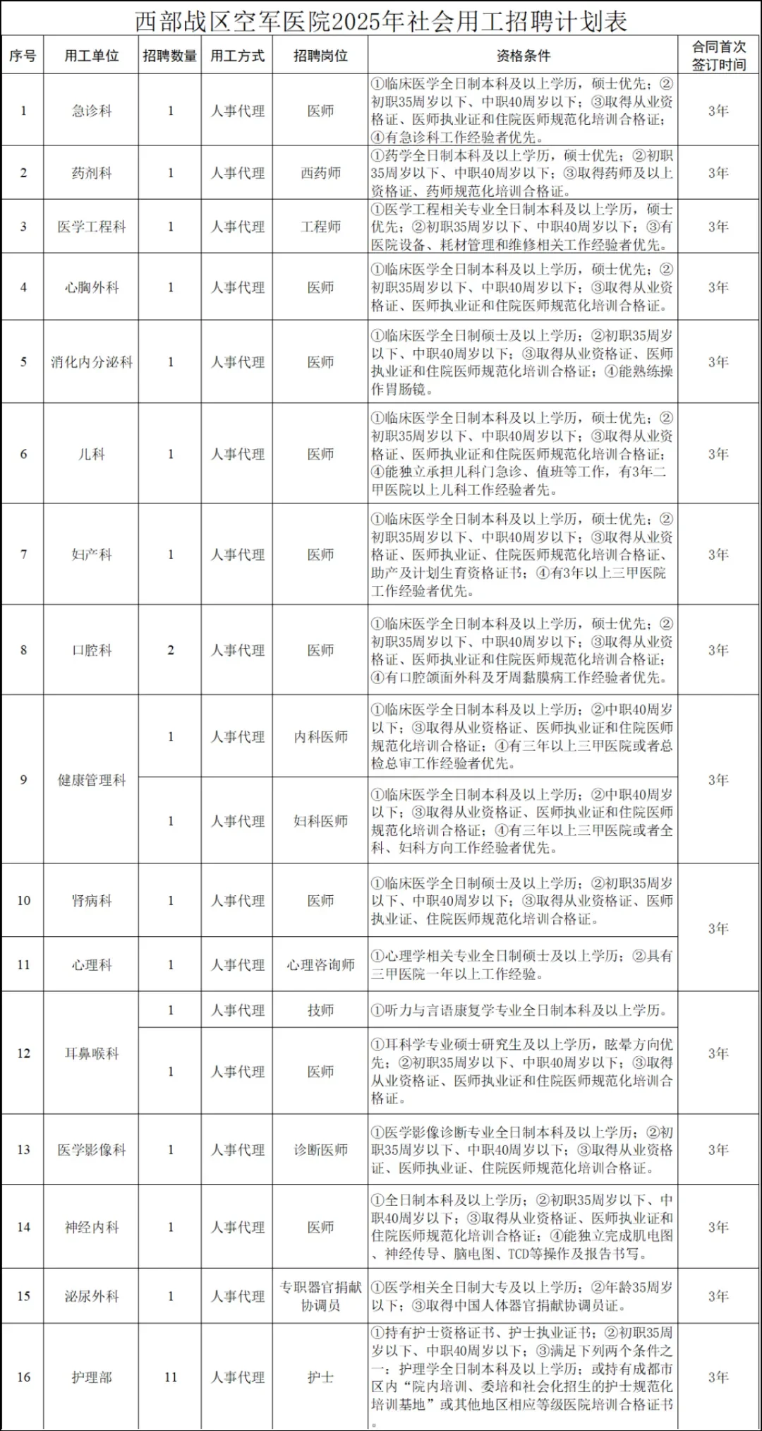 西部战区空军医院2025年第一季度公开招聘
