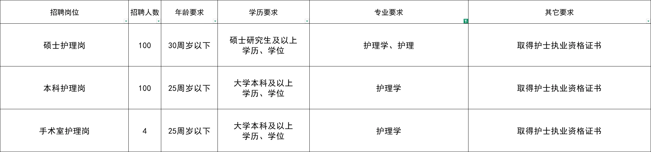 省人民医院聘用制招聘护理