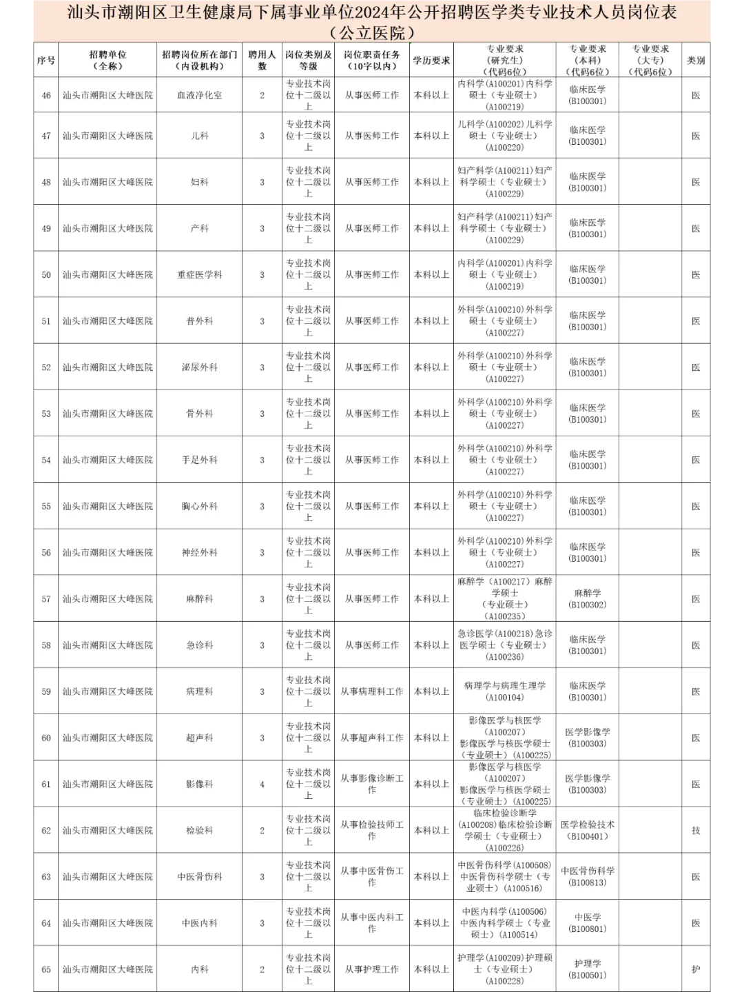 汕头市潮阳区卫健系统招聘资料来咯！