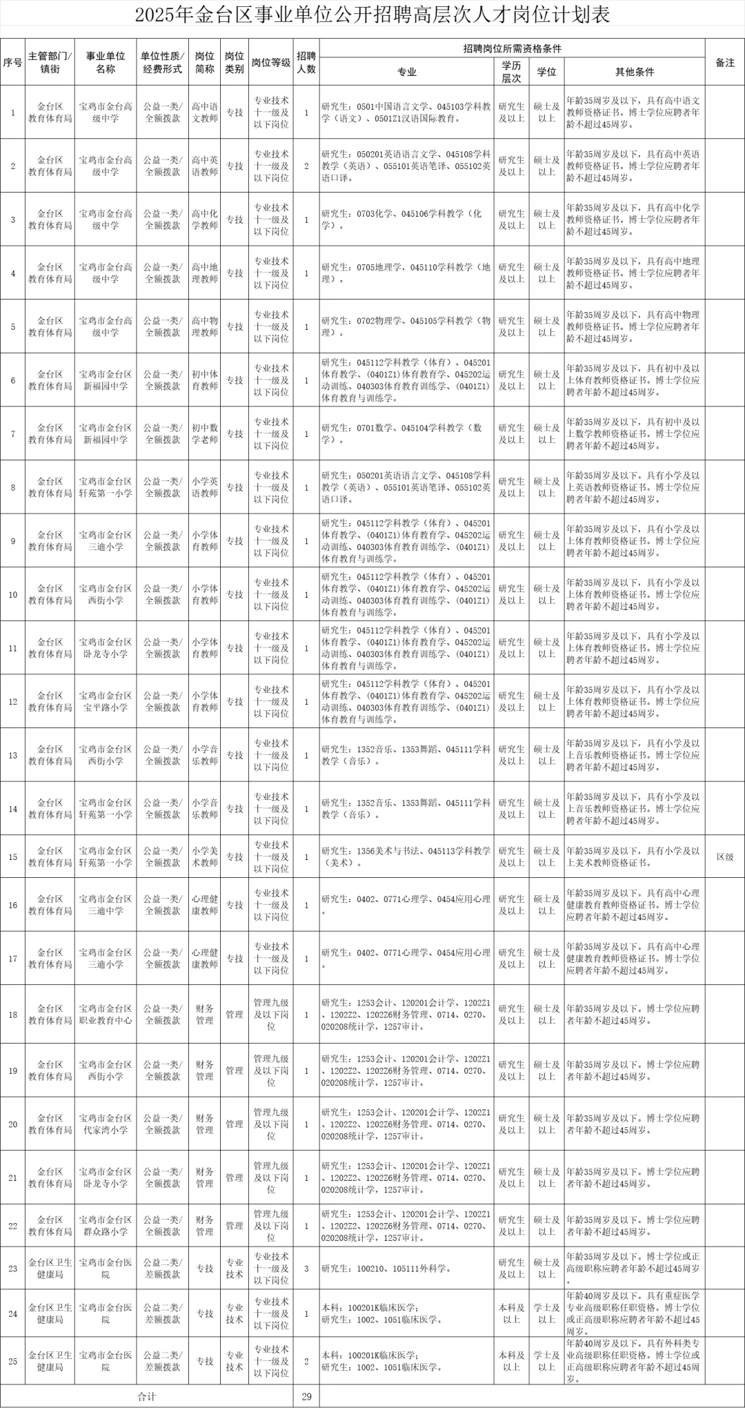 看过来，宝鸡金台区高层次人才引进！事业编