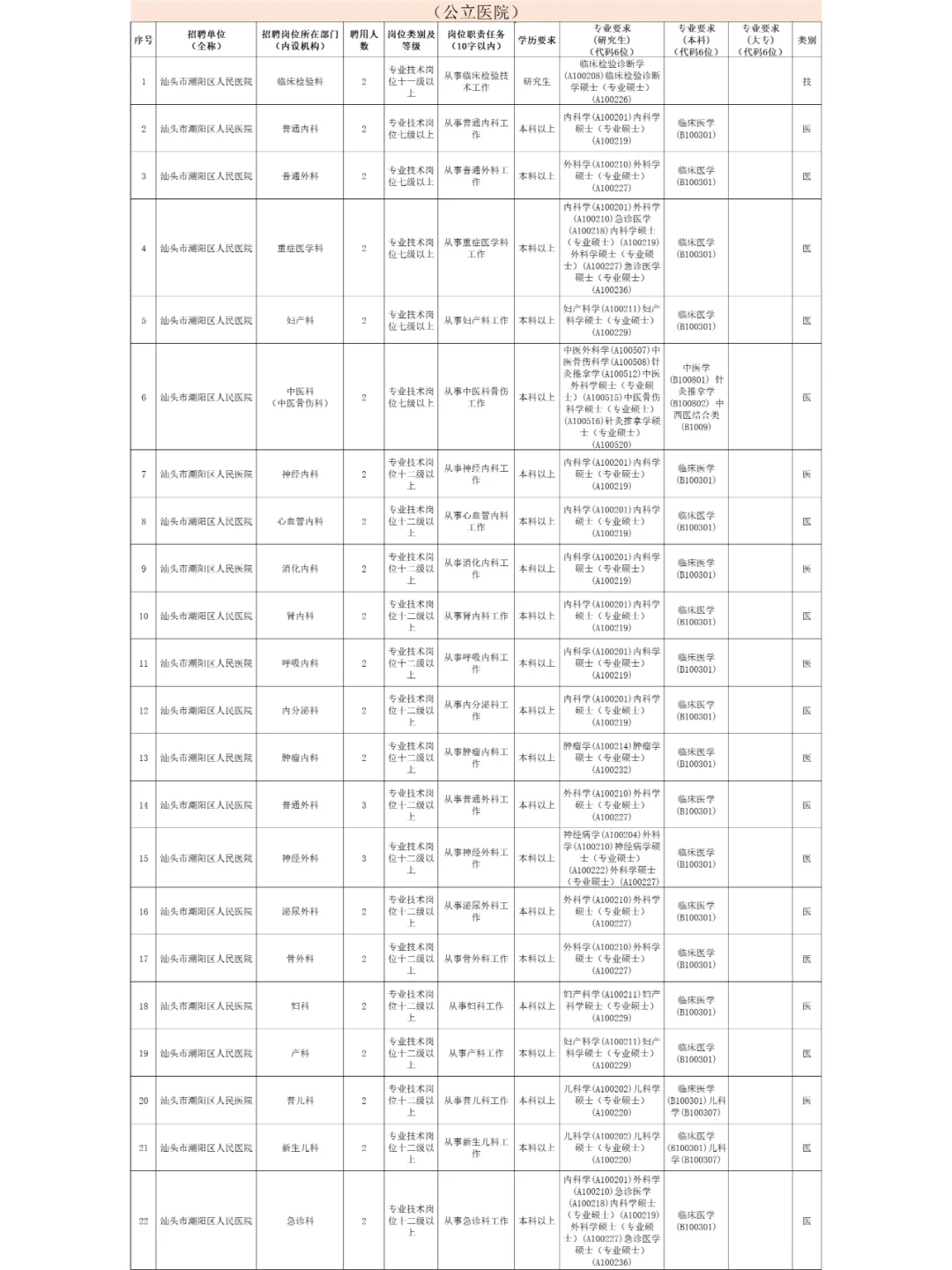 汕头市潮阳区卫健系统招聘资料来咯！