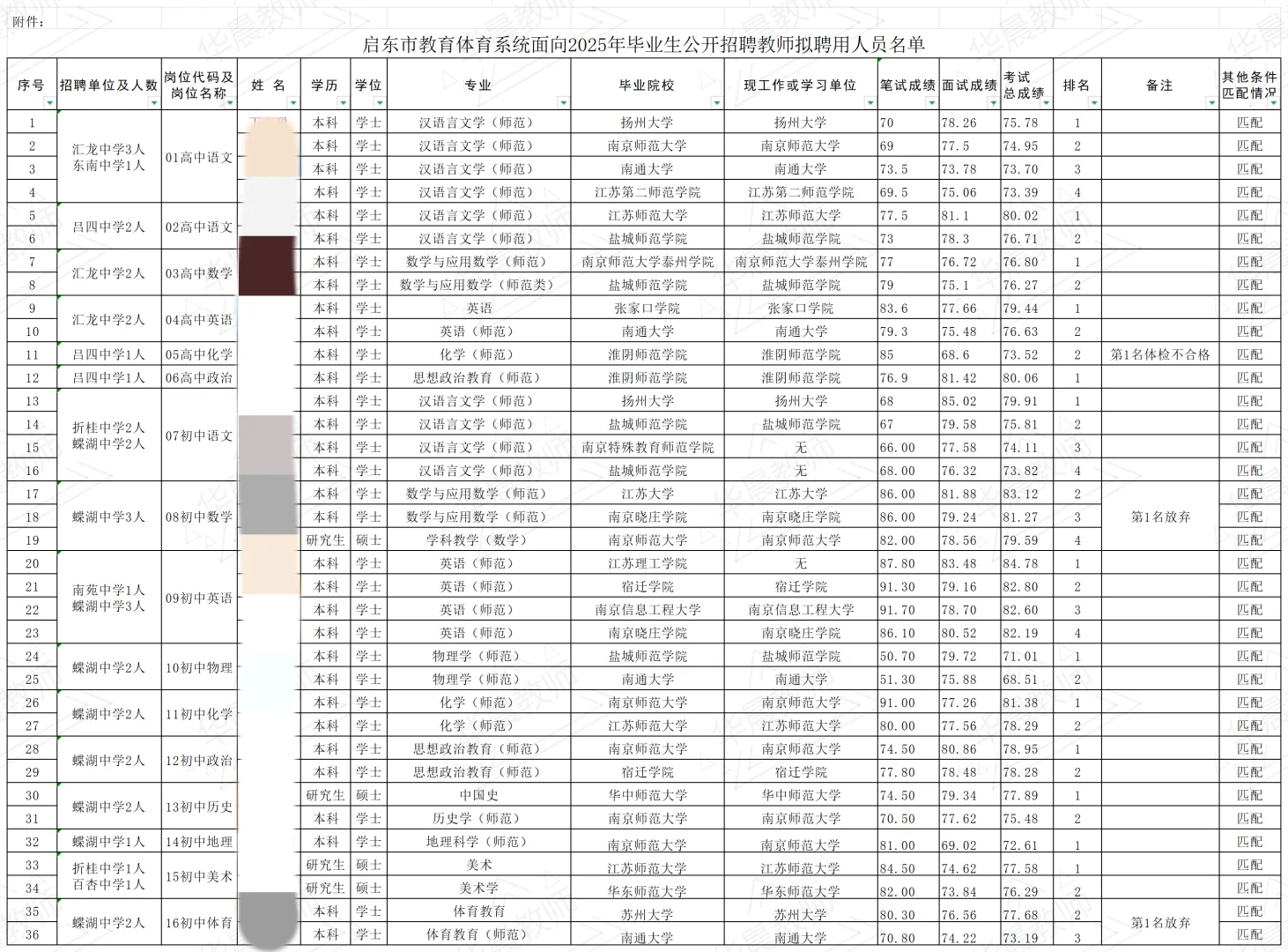 南通启东25年校招教编拟聘名单公示