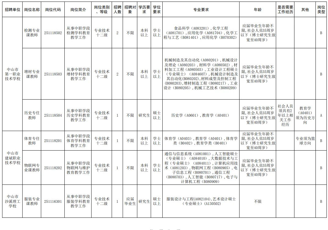 有编！招79人！中山教体系统！本科及以上！