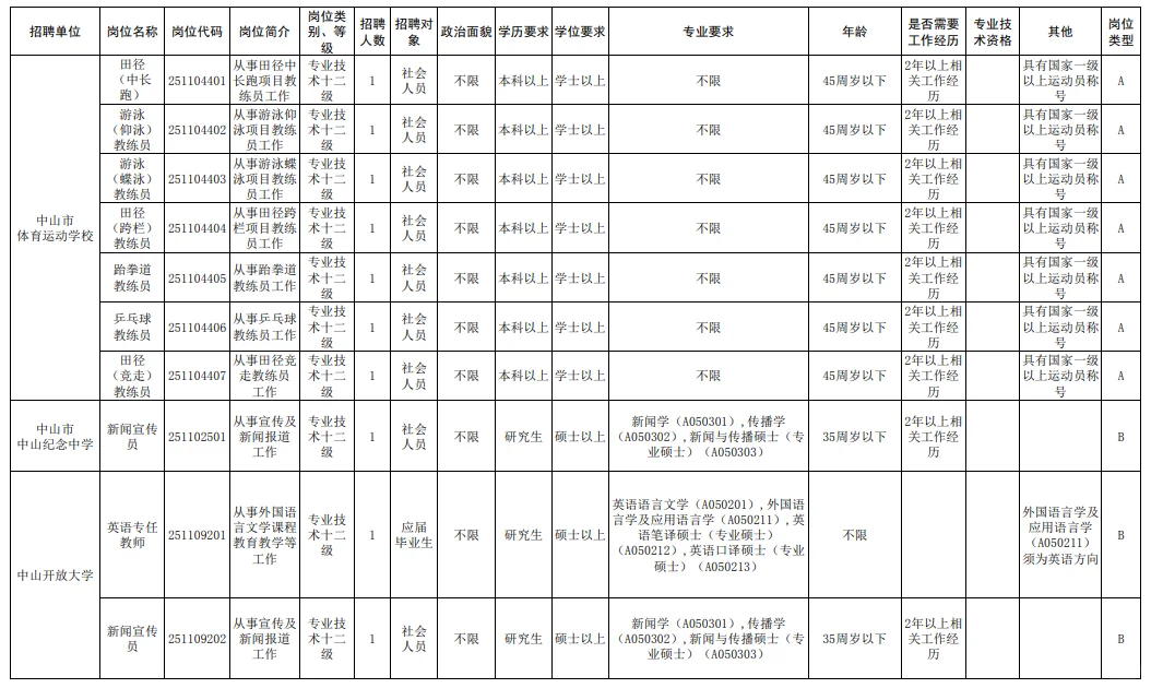 有编！招79人！中山教体系统！本科及以上！