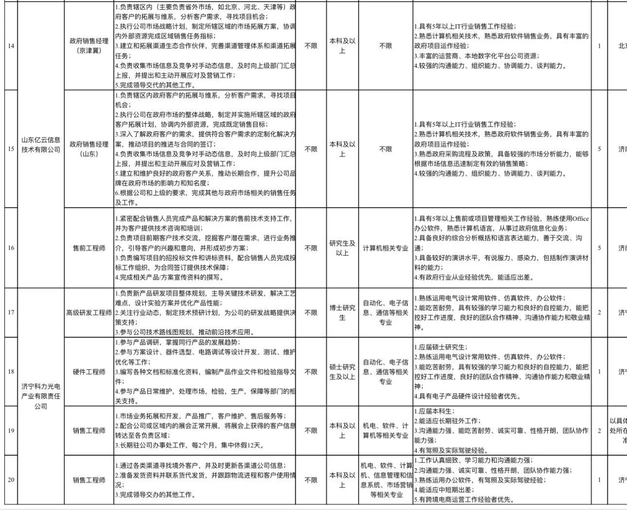 山东省科创集团 省属国企招聘公告!||