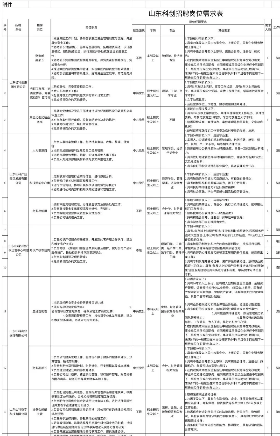 山东省科创集团 省属国企招聘公告!||