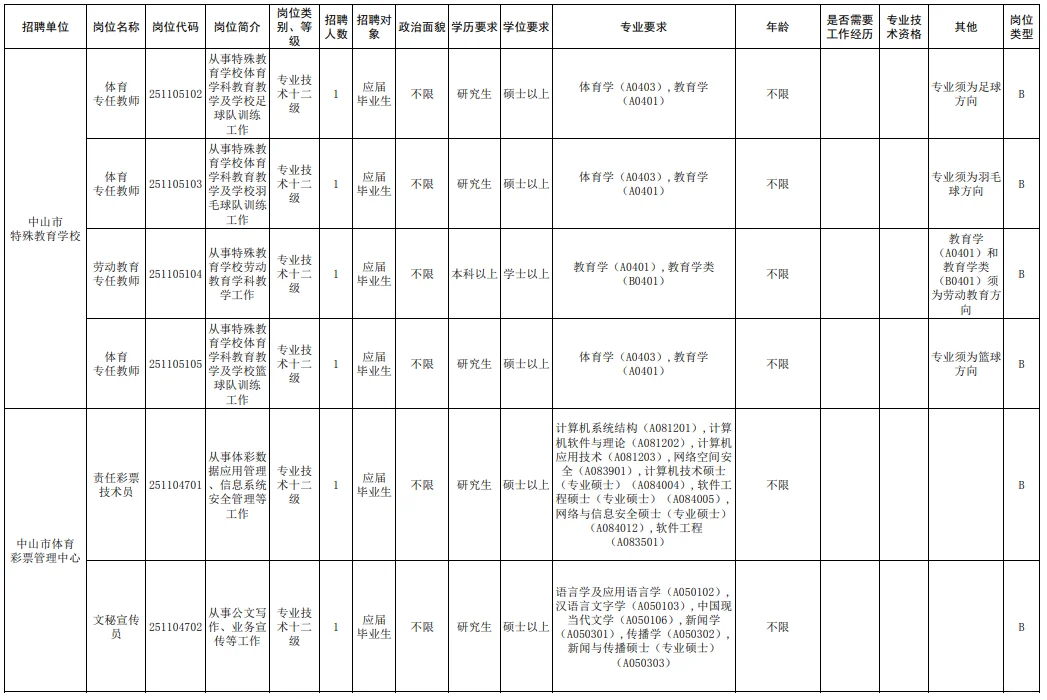 有编！招79人！中山教体系统！本科及以上！