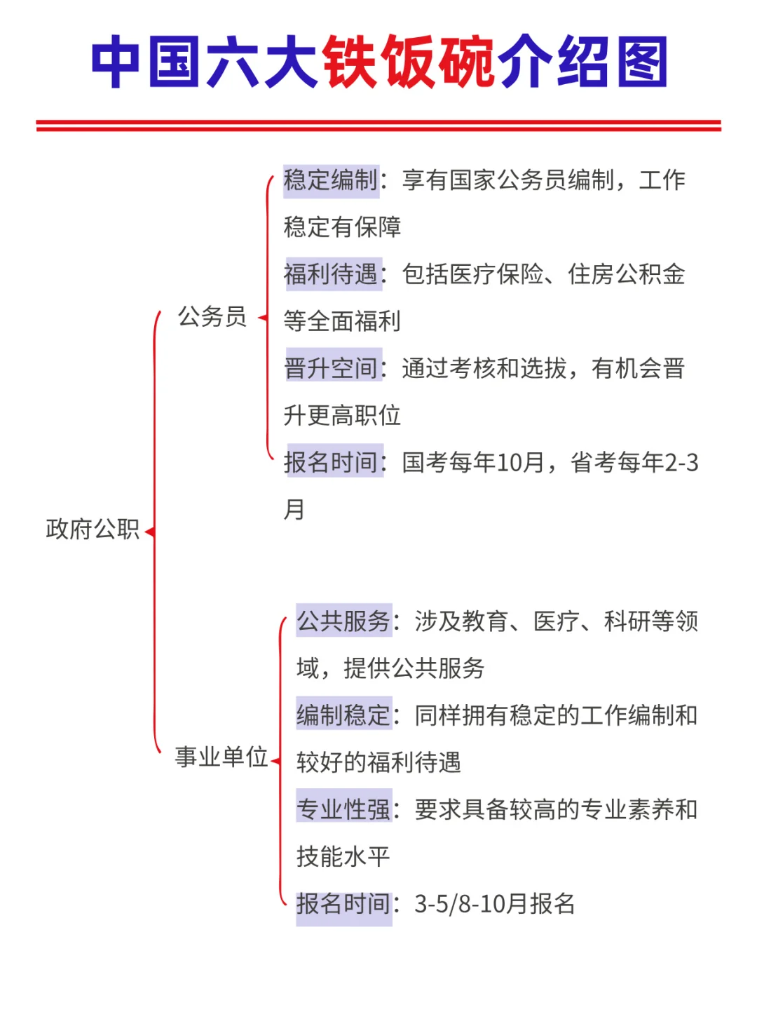 六大铁饭碗介绍图‼️选岗不迷茫?