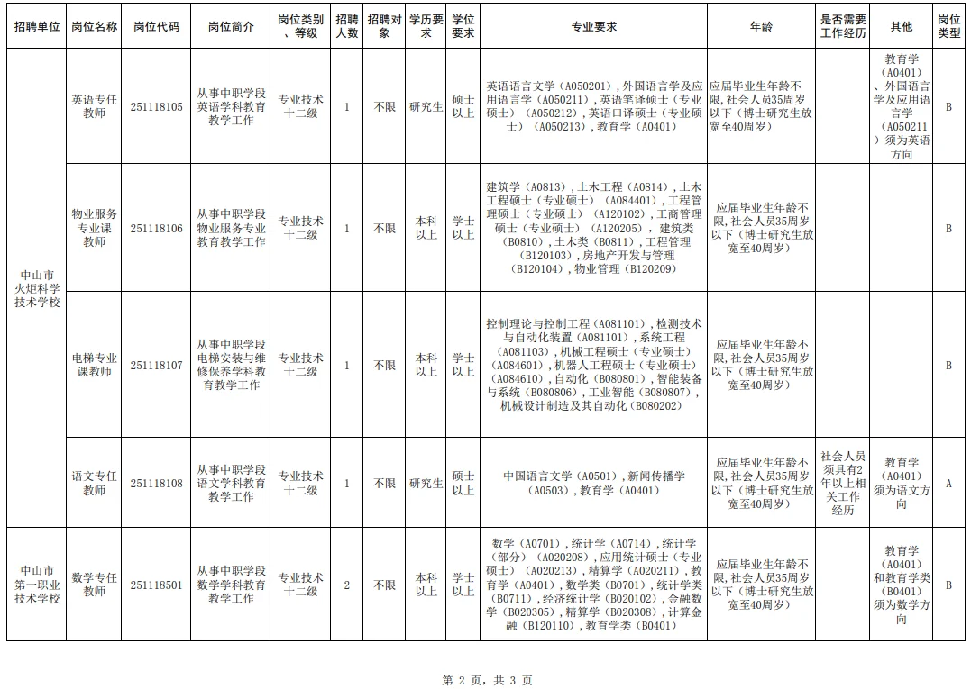有编！招79人！中山教体系统！本科及以上！