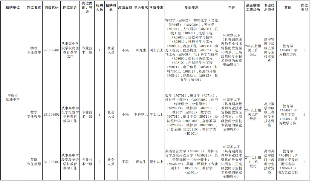有编！招79人！中山教体系统！本科及以上！