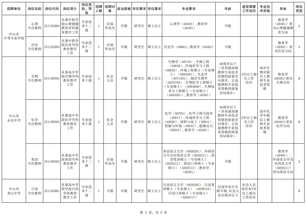 有编！招79人！中山教体系统！本科及以上！