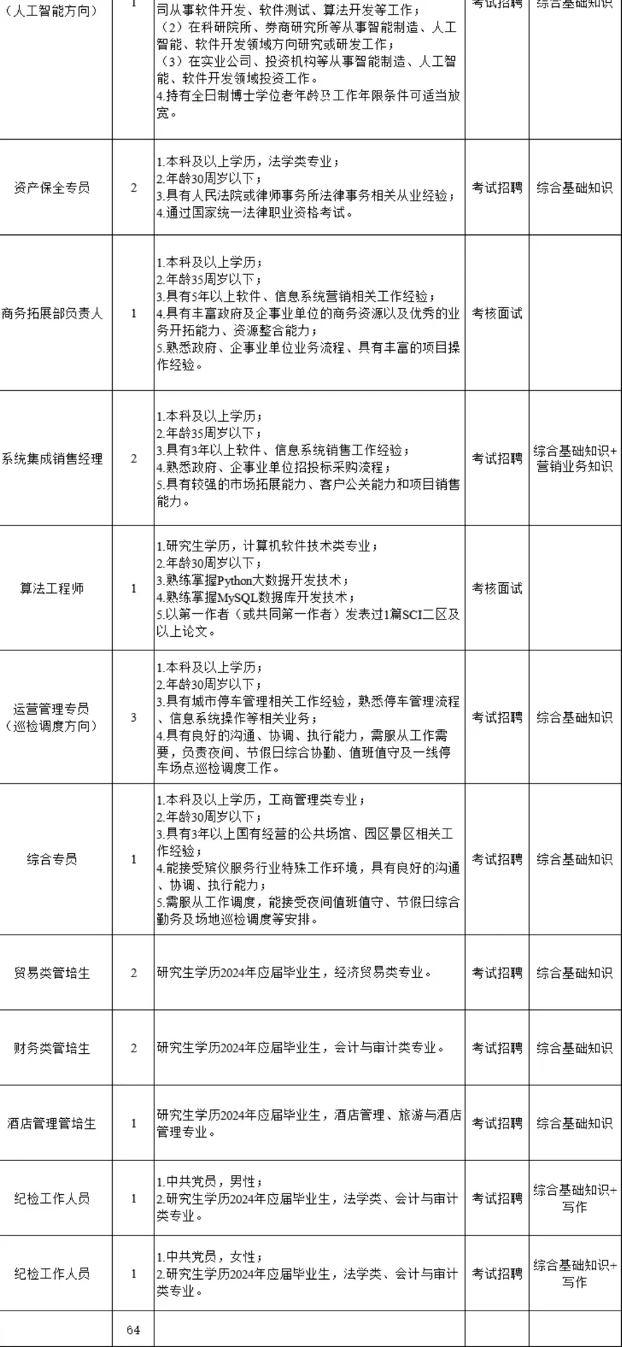 泉州市某市属国企招聘要求如此高了？