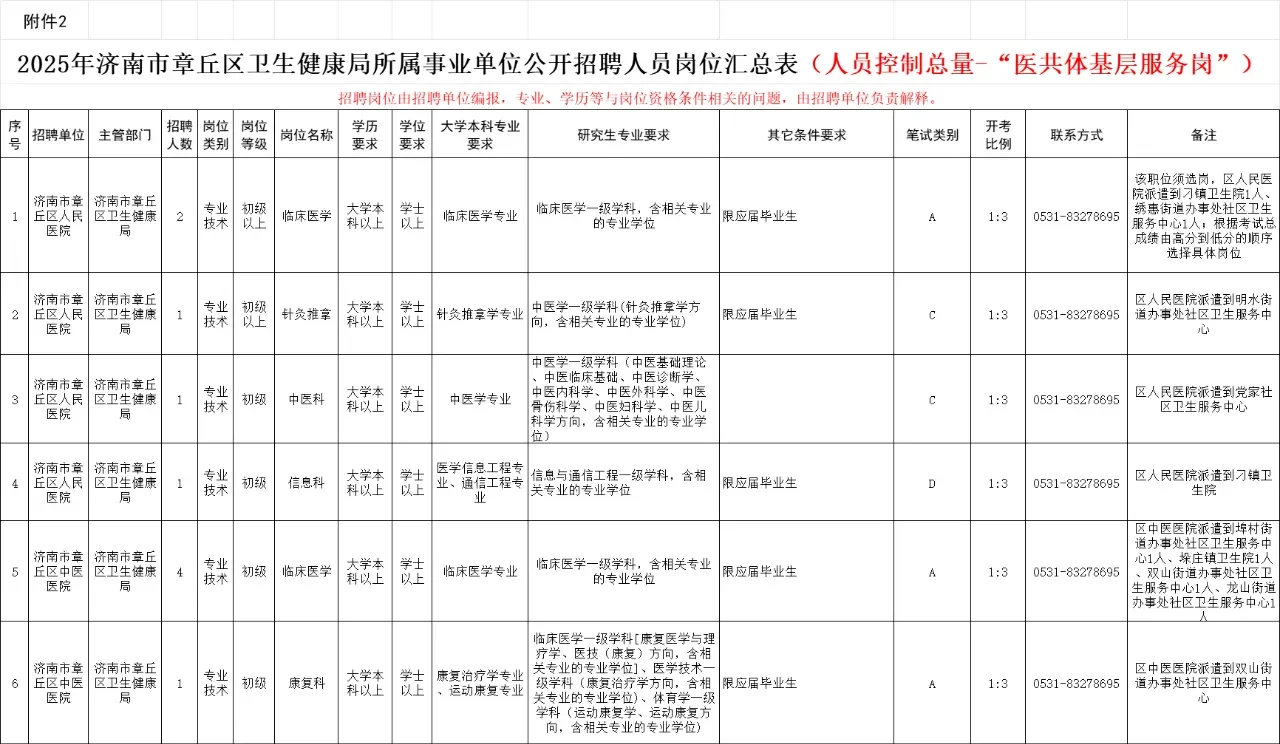 5.11笔试，济南章丘区卫健委招聘大爆发了