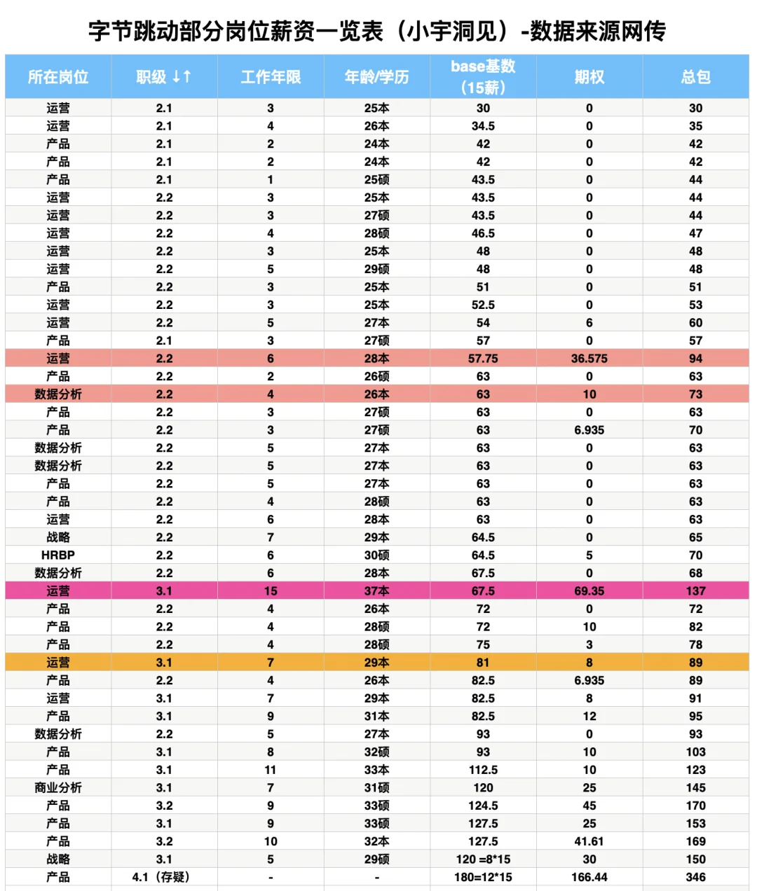 字节跳动部分岗位薪资一览