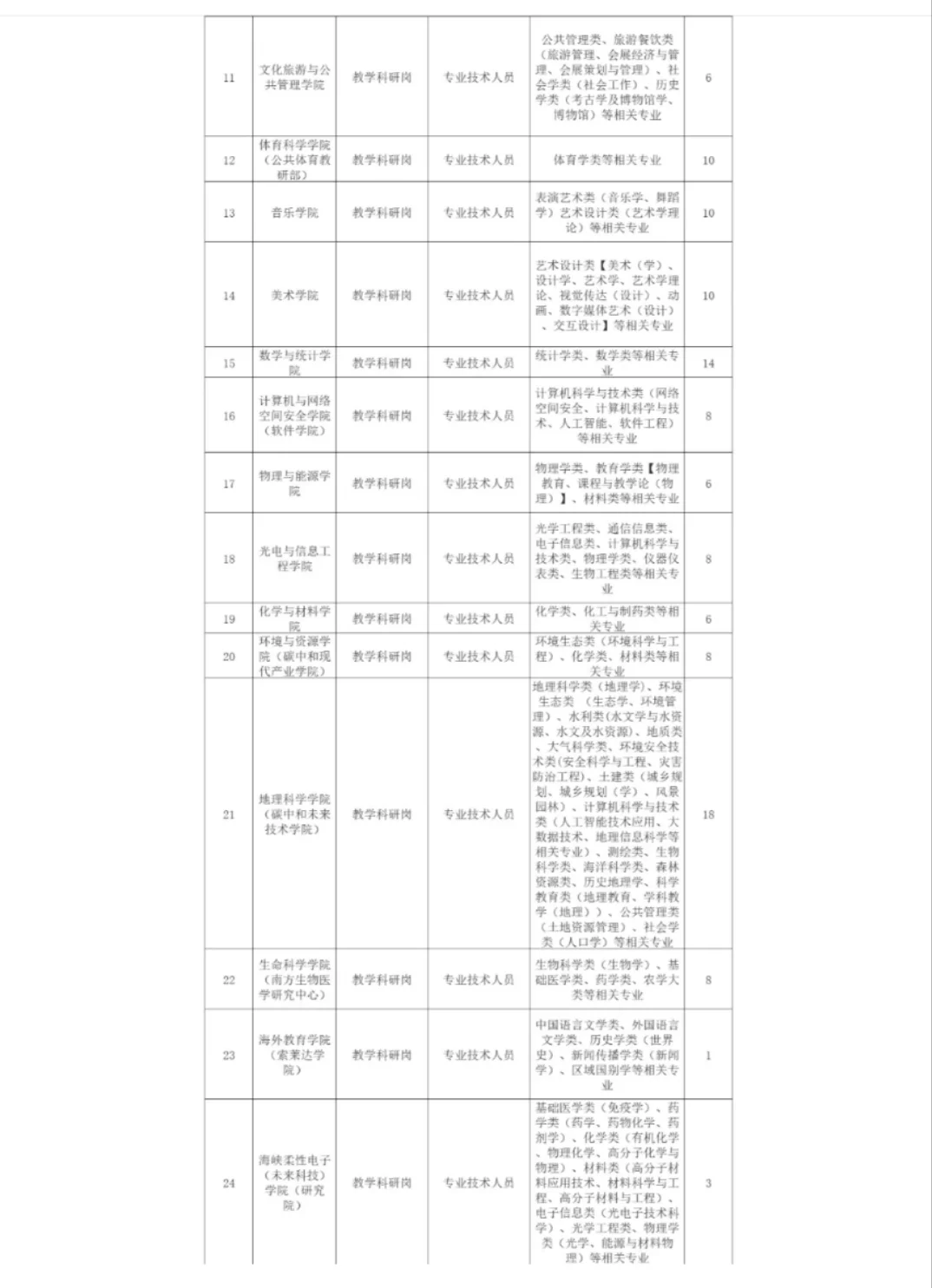 福建师范大学公开招聘204人?
